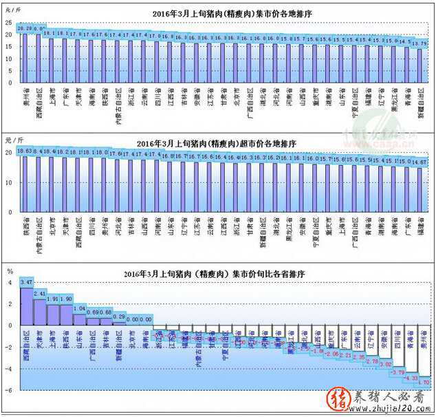 2016年3月上旬猪肉价格、旬比、同比（猪肉价格2月下旬以来首次回升）