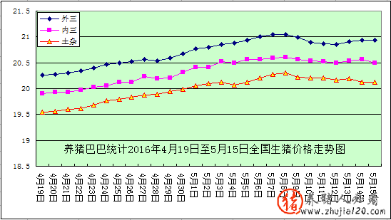 2016年第20周：豬價進入緩慢調(diào)整期（豬價連續(xù)22周回落）