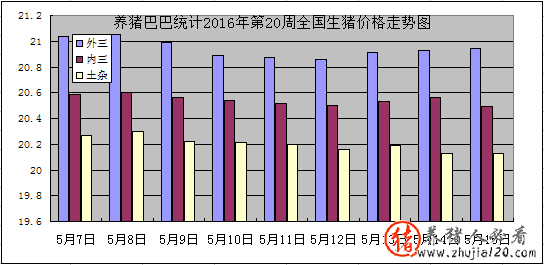 養(yǎng)豬巴巴統(tǒng)計2016年第20周全國生豬價格走勢圖