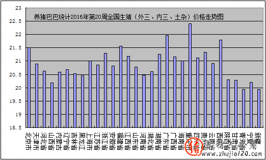 養(yǎng)豬巴巴統(tǒng)計2016年第20周全國生豬（外三、內(nèi)三、土雜）價格走勢圖