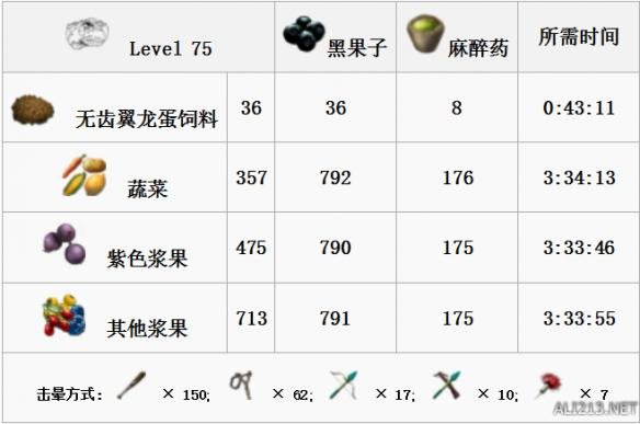 《方舟：生存进化》全生物物种资料图鉴及恐龙驯服攻略 渡渡鸟特点属性及掉落