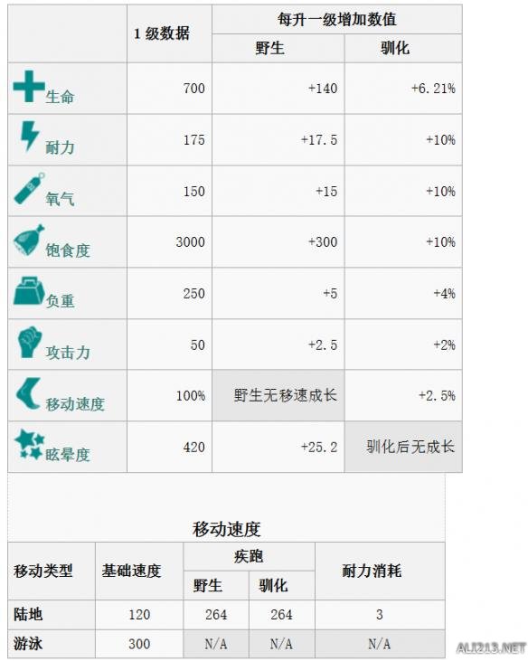 《方舟：生存进化》全生物物种资料图鉴及恐龙驯服攻略 渡渡鸟特点属性及掉落