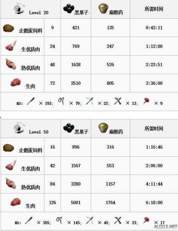 《方舟：生存进化》全生物物种资料图鉴及恐龙驯服攻略 渡渡鸟特点属性及掉落