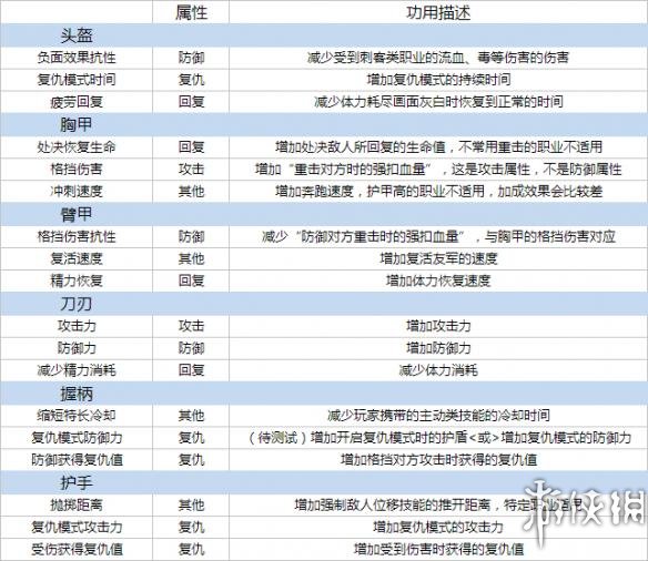 荣耀战魂全装备属性伤害测试详解 荣耀战魂装备属性怎么看