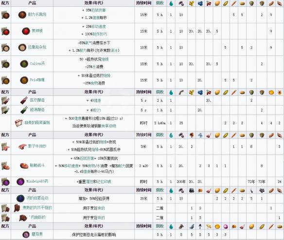 方舟生存进化wiki部分资料截图详细内容 方舟wiki数据库