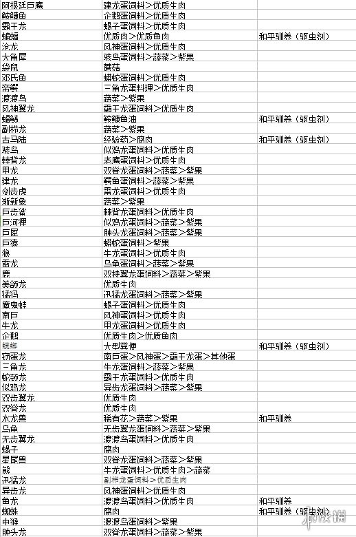 方舟可驯服生物饲料大全 方舟生存驯龙饲料