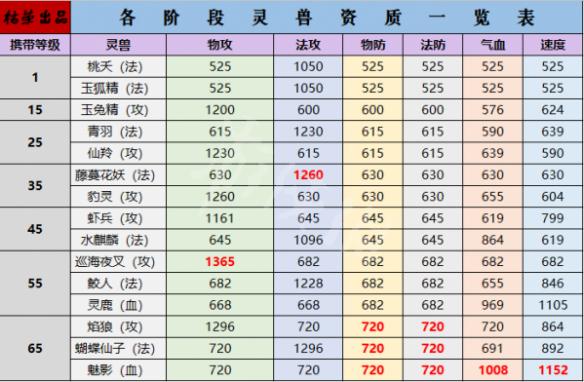 灵山奇缘怎么合成高属性灵兽 灵山奇缘高属性灵兽合成指南 主宠头部资质要高