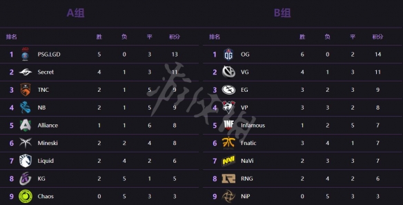 DOTA2Ti9胜者组有谁 dota2ti9战队