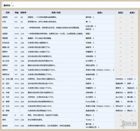 AI少女全道具合成表一览 AI少女材料道具有哪些 材料