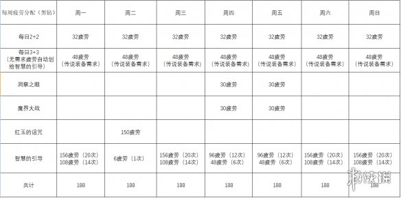 DNF疲勞怎么利用 DNF疲勞使用表分享