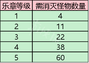 dnf刃影之歌快速升级技巧分享 dnf刃影之歌怎么快速升级