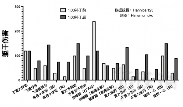 只狼更新前后技能伤害对比 只狼技能伤害和攻击力有关吗