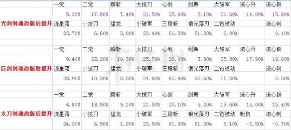 地下城与勇士韩服5.9剑魂改版实测 DNF剑魂改版测试报告