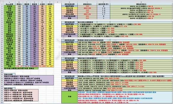 黑暗之魂3魔法伤害数据表一览 黑暗之魂3魔法伤害数据表一览图片