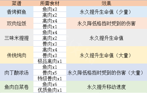 生化危機(jī)8食材怎么用 生化危機(jī)8全食譜一覽