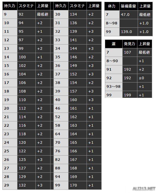 《黑暗之魂3》屬性成長值及作用分析