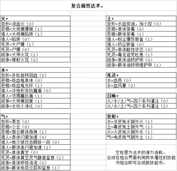 神界原罪2复合属性法术合成公式详解（神界原罪2合成公式效果大全）