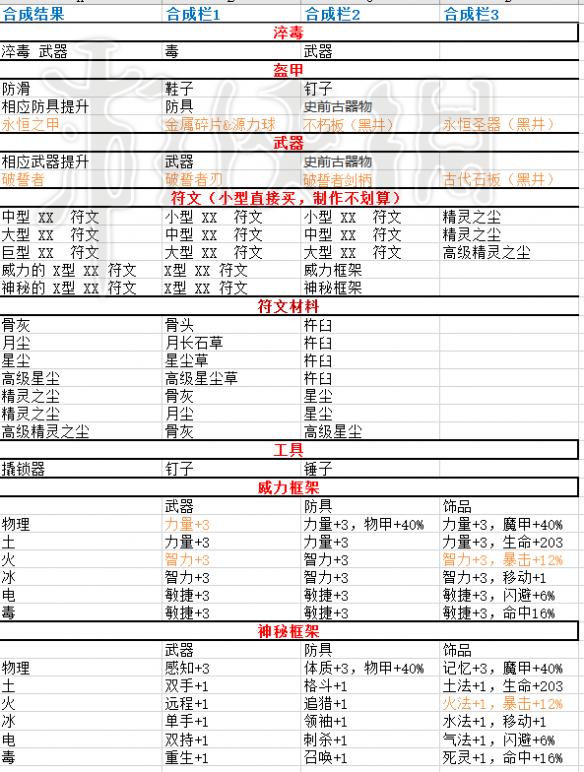 神界原罪2怎么合成 神界原罪2怎么合成技能书