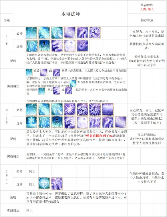 神界：原罪2法师怎么build 神界：原罪2法师build详解