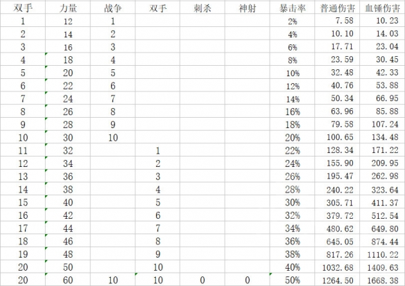 神界：原罪2哪個物理職業(yè)強 神界：原罪2三大物理職業(yè)對比