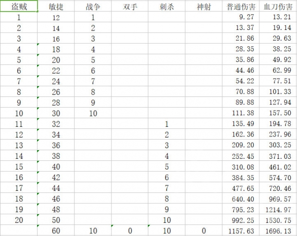 神界：原罪2哪個物理職業(yè)強 神界：原罪2三大物理職業(yè)對比