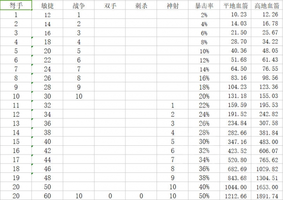 神界：原罪2哪個物理職業(yè)強 神界：原罪2三大物理職業(yè)對比