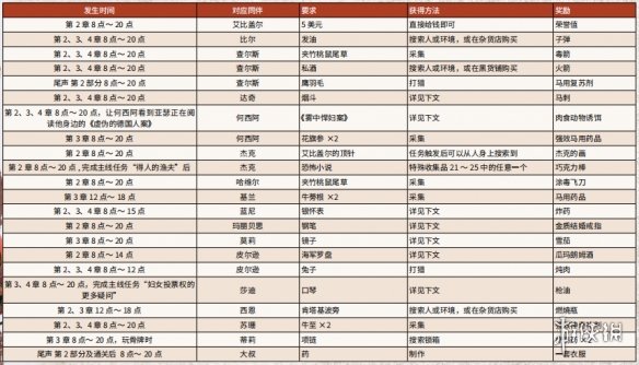 荒野大鏢客2營地全物品請求一覽 荒野大鏢客2營地任務獎勵