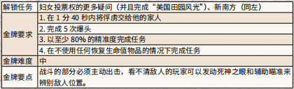 荒野大鏢客2罕異的善舉任務(wù)怎么做 罕異的善舉流程攻略分享_網(wǎng)