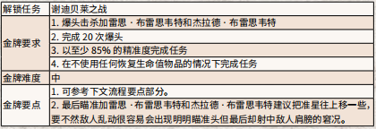 荒野大镖客2古恨今仇金牌流程攻略 古恨今仇任务怎么完成_网