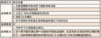 荒野大镖客2启示录的骑士们任务 荒野大镖客2启示录的骑士们任务怎么做