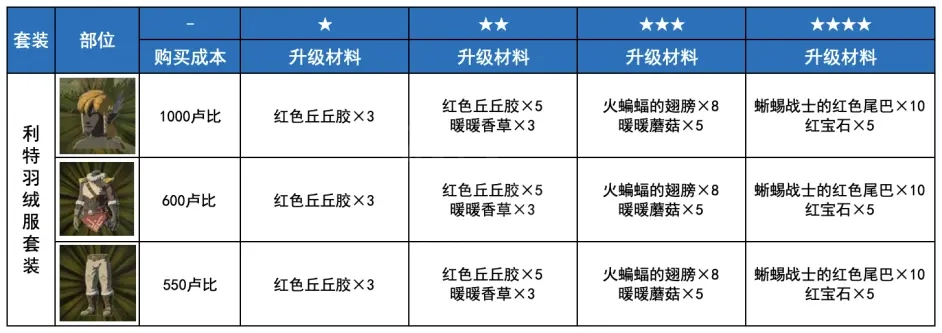 塞尔达传说耐寒套装如何获得 利特羽绒服套装获取方法介绍