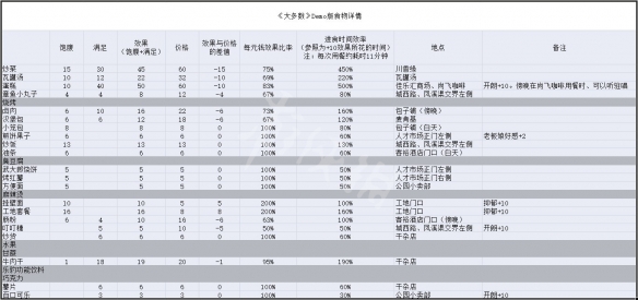 大多数食物效果大全 大多数游戏全食物地点介绍