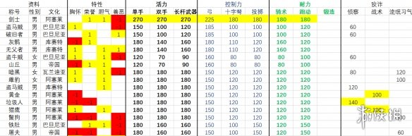 騎馬與砍殺2流浪者npc有哪些 流浪者npc屬性排名一覽