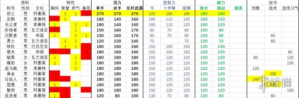 騎馬與砍殺2流浪者npc有哪些 流浪者npc屬性排名一覽