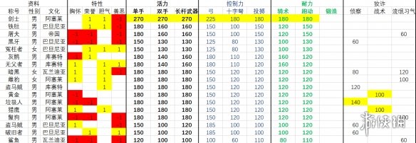 騎馬與砍殺2流浪者npc有哪些 流浪者npc屬性排名一覽