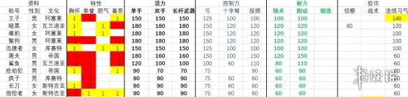 騎馬與砍殺2流浪者npc有哪些 流浪者npc屬性排名一覽