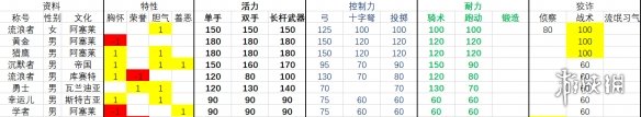 騎馬與砍殺2流浪者npc有哪些 流浪者npc屬性排名一覽