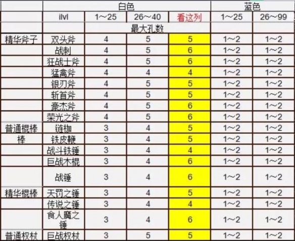 暗黑破坏神2重制版装备如何打孔 打孔方式介绍