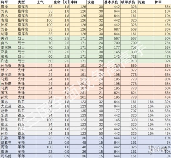 全面战争三国全武将属性解析 全面战争三国全武将属性解析视频