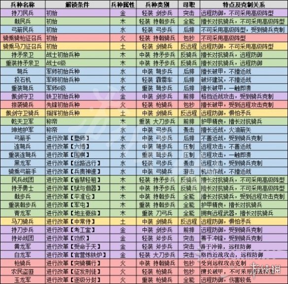 全面战争三国全兵种属性一览（全战三国 兵种属性）