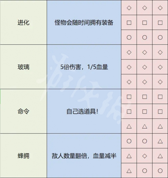 雨中冒险2神器怎么解锁 雨中冒险2全神器解锁方法