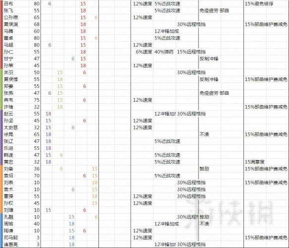 全面战争三国人物属性区别及潜力培养图文数据分析