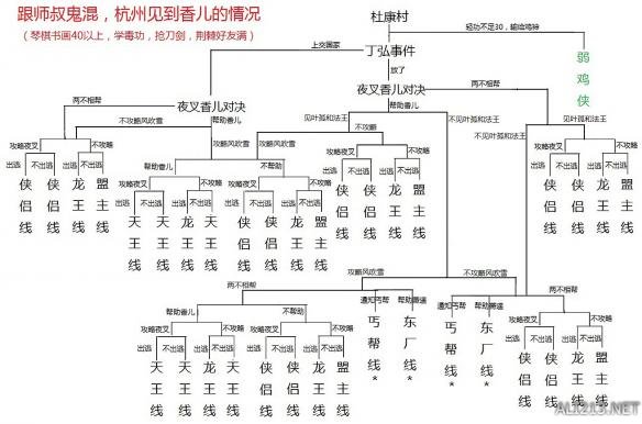 《侠客风云传》1.22版全结局路线图及达成详解攻略（六主线全49个结局）_网