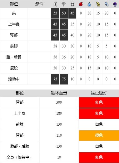 怪物獵人崛起赤甲獸弱點在哪里 赤甲獸弱點分享