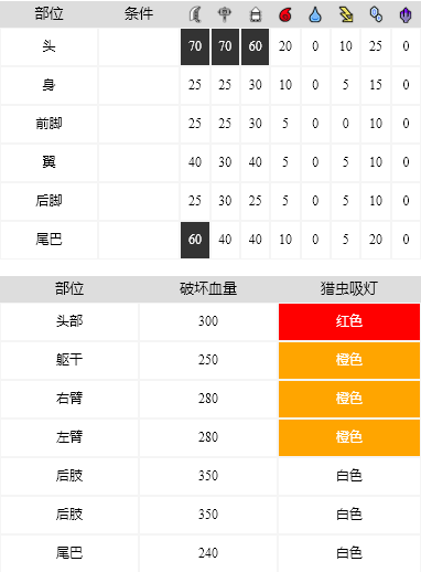 怪物獵人崛起天狗獸怎么打 天狗獸怪物攻略分享