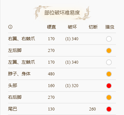 怪物獵人崛起冰牙龍怎么打 冰牙龍弱點(diǎn)部位分享