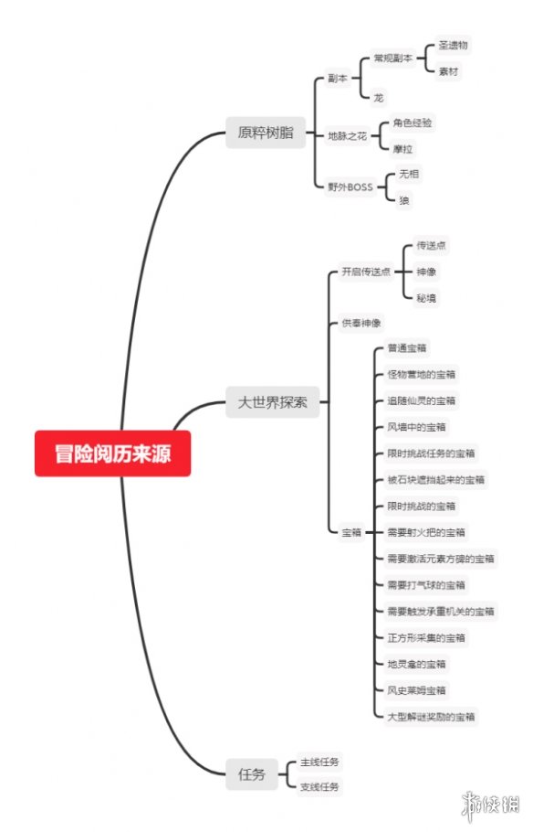 原神寶箱分布及刷法技巧分享 原神寶箱怎么刷