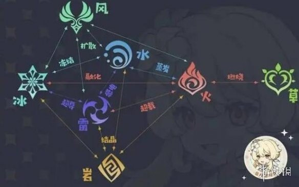 原神元素反應(yīng)是什么意思 原神元素連攜簡(jiǎn)介