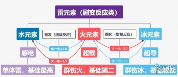 原神元素强度伤害类型有哪些 原神元素强度分析