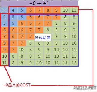 尼尔机械纪元8+芯片怎么合成？尼尔机械纪元最佳芯片合成表